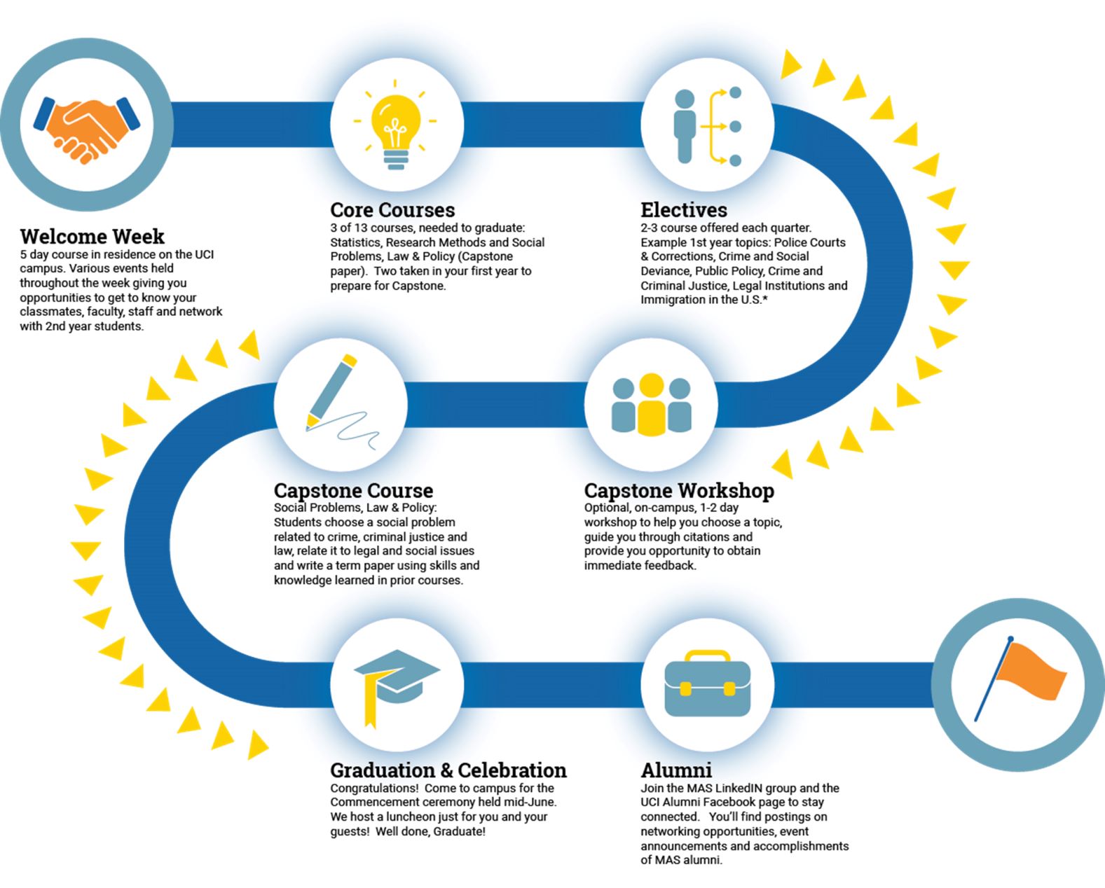 MAS Roadmap: Welcome week, Core Courses, Electives, Capstone Workshop/Course, Graduation and Celebration, Alumni